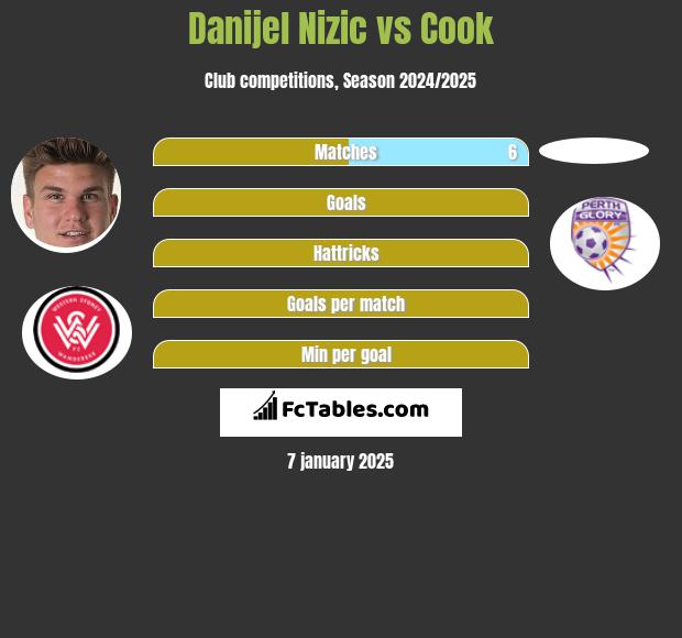 Danijel Nizic vs Cook h2h player stats