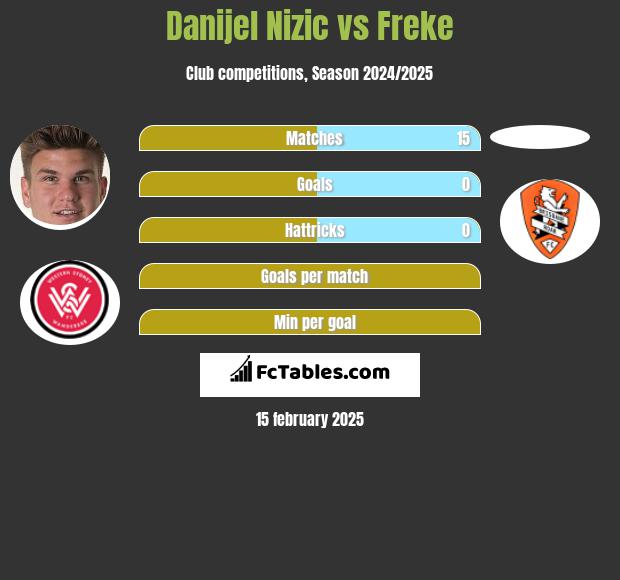 Danijel Nizic vs Freke h2h player stats