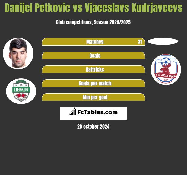 Danijel Petkovic vs Vjaceslavs Kudrjavcevs h2h player stats