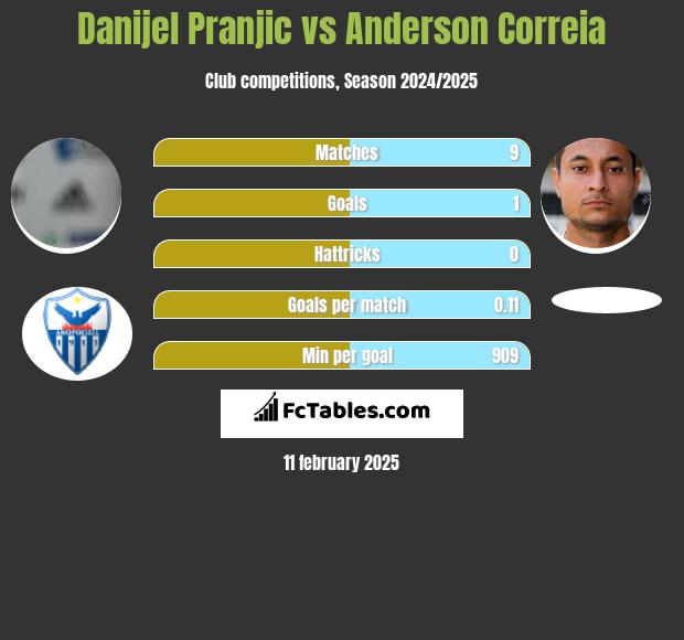 Danijel Pranjic vs Anderson Correia h2h player stats