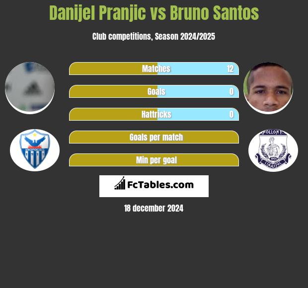 Danijel Pranjic vs Bruno Santos h2h player stats