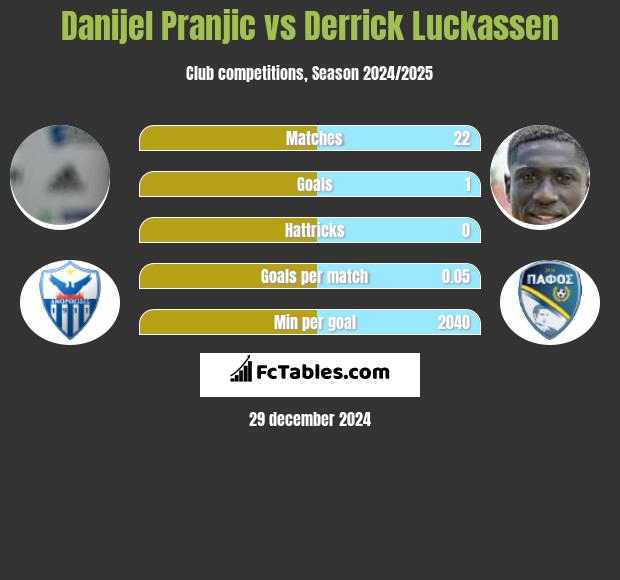 Danijel Pranjic vs Derrick Luckassen h2h player stats