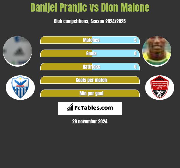 Danijel Pranjic vs Dion Malone h2h player stats