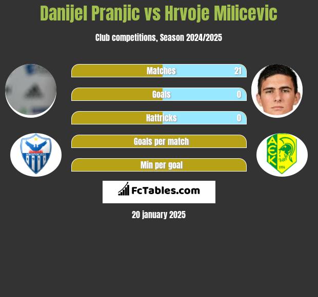 Danijel Pranjic vs Hrvoje Milicevic h2h player stats