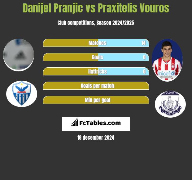 Danijel Pranjic vs Praxitelis Vouros h2h player stats