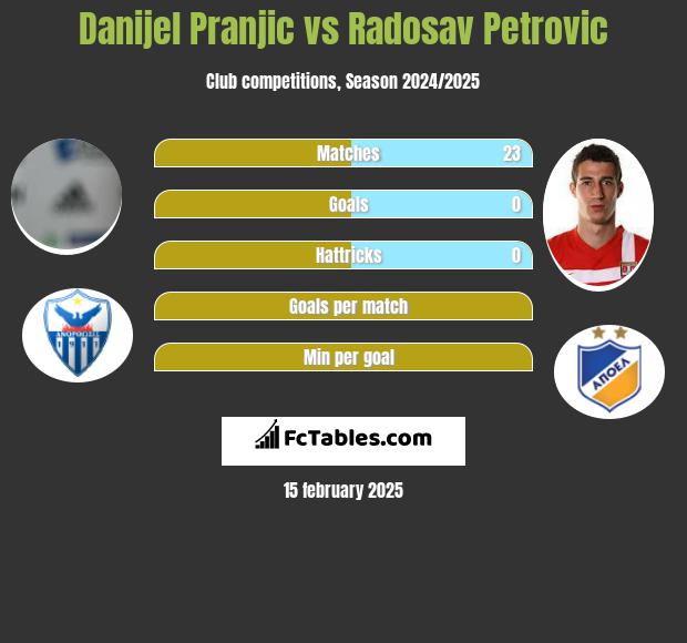 Danijel Pranjic vs Radosav Petrović h2h player stats