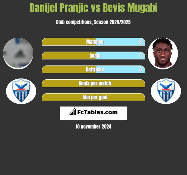 Danijel Pranjic vs Bevis Mugabi h2h player stats