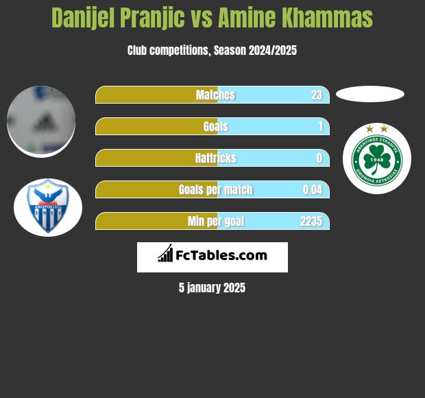 Danijel Pranjic vs Amine Khammas h2h player stats