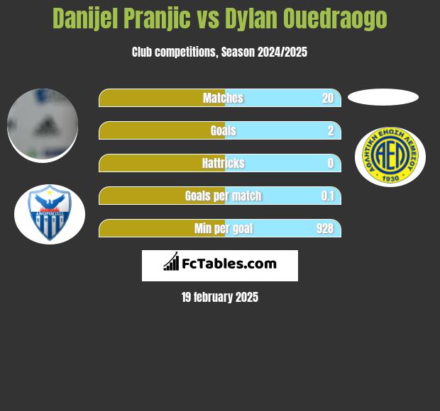 Danijel Pranjic vs Dylan Ouedraogo h2h player stats