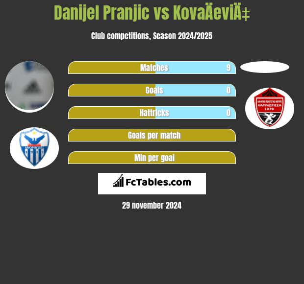 Danijel Pranjic vs KovaÄeviÄ‡ h2h player stats