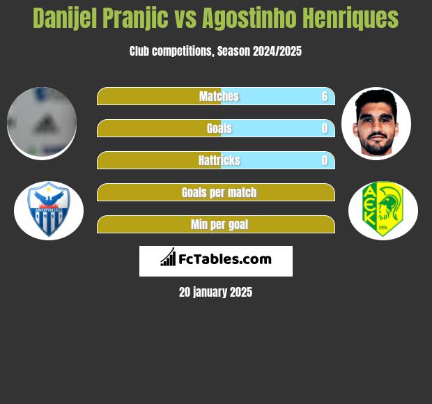 Danijel Pranjic vs Agostinho Henriques h2h player stats