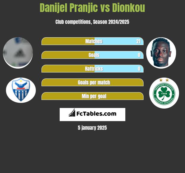 Danijel Pranjic vs Dionkou h2h player stats