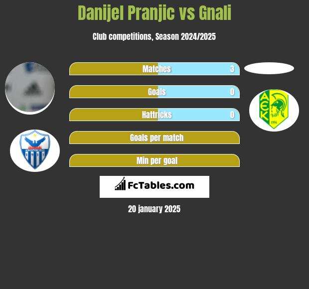 Danijel Pranjic vs Gnali h2h player stats