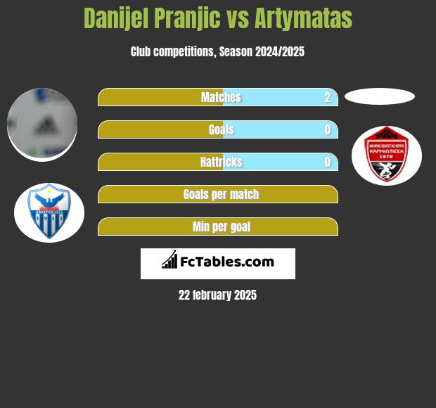 Danijel Pranjic vs Artymatas h2h player stats