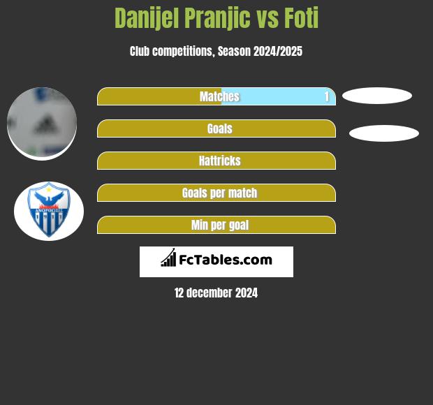 Danijel Pranjic vs Foti h2h player stats