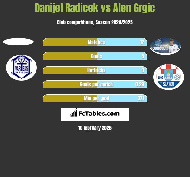 Danijel Radicek vs Alen Grgic h2h player stats