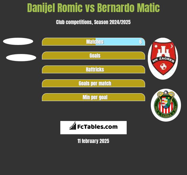 Danijel Romic vs Bernardo Matic h2h player stats