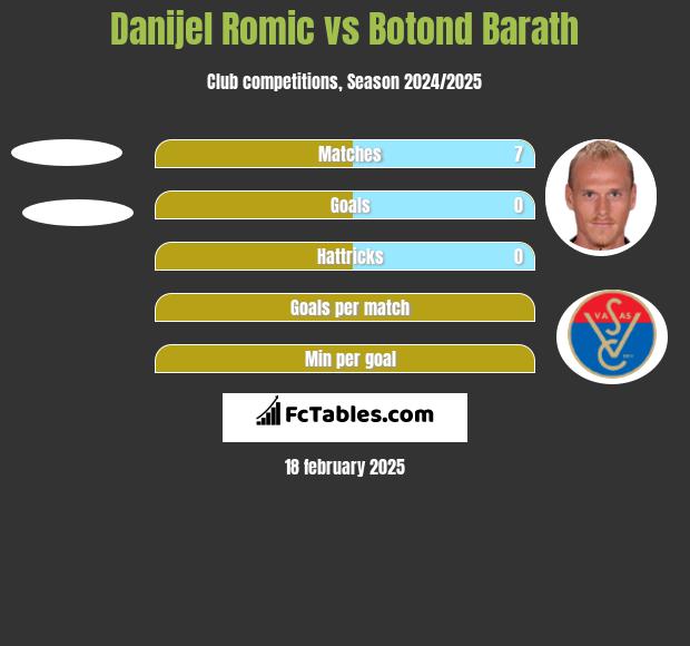 Danijel Romic vs Botond Barath h2h player stats