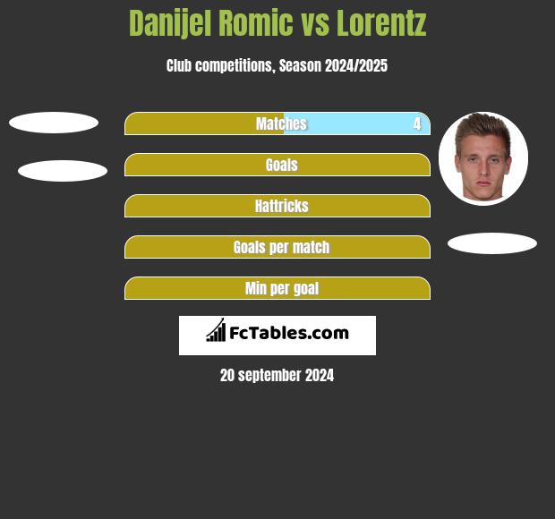 Danijel Romic vs Lorentz h2h player stats