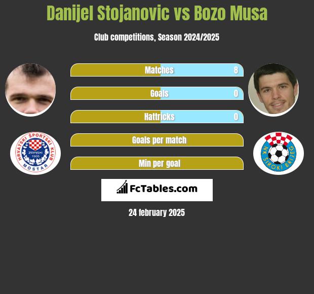 Danijel Stojanovic vs Bozo Musa h2h player stats