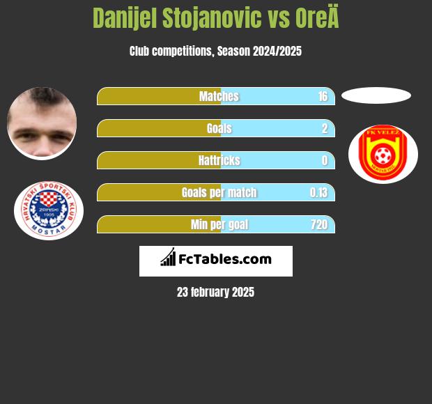 Danijel Stojanovic vs OreÄ h2h player stats