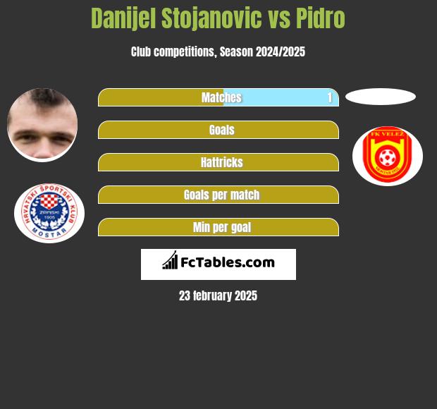 Danijel Stojanovic vs Pidro h2h player stats