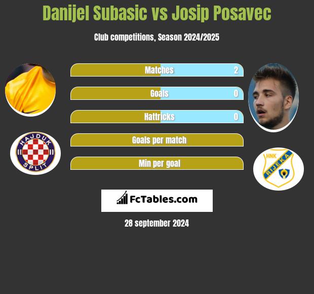 Danijel Subasic vs Josip Posavec h2h player stats