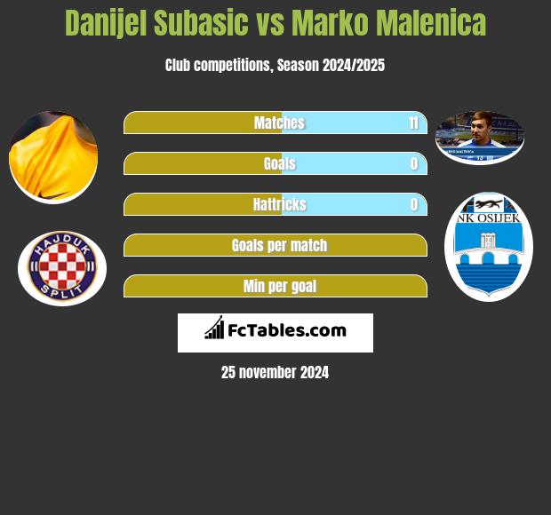 Danijel Subasić vs Marko Malenica h2h player stats