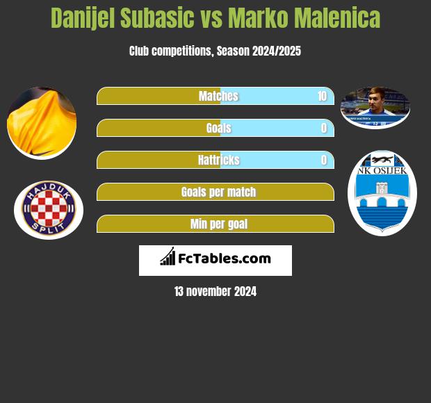 Danijel Subasic vs Marko Malenica h2h player stats