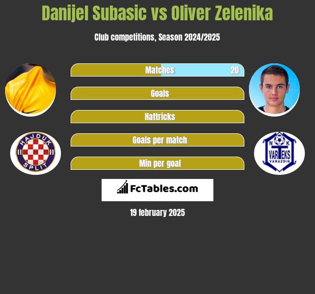 Danijel Subasić vs Oliver Zelenika h2h player stats