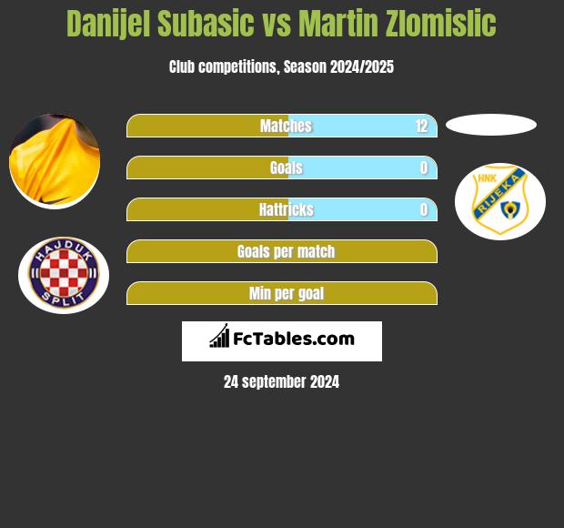 Danijel Subasic vs Martin Zlomislic h2h player stats