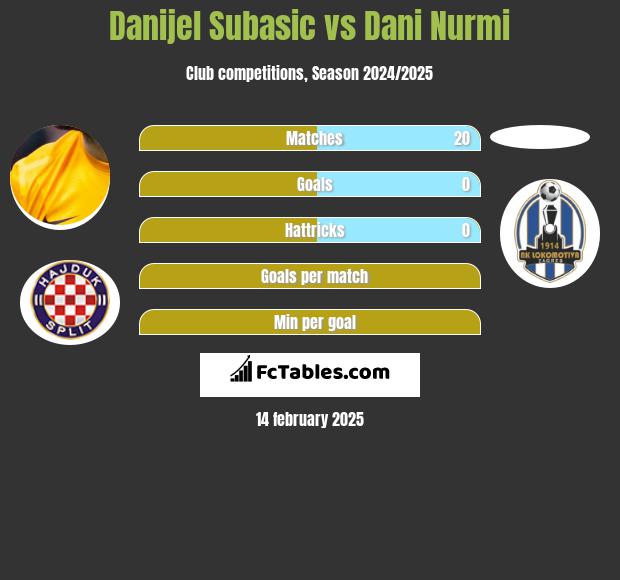 Danijel Subasic vs Dani Nurmi h2h player stats