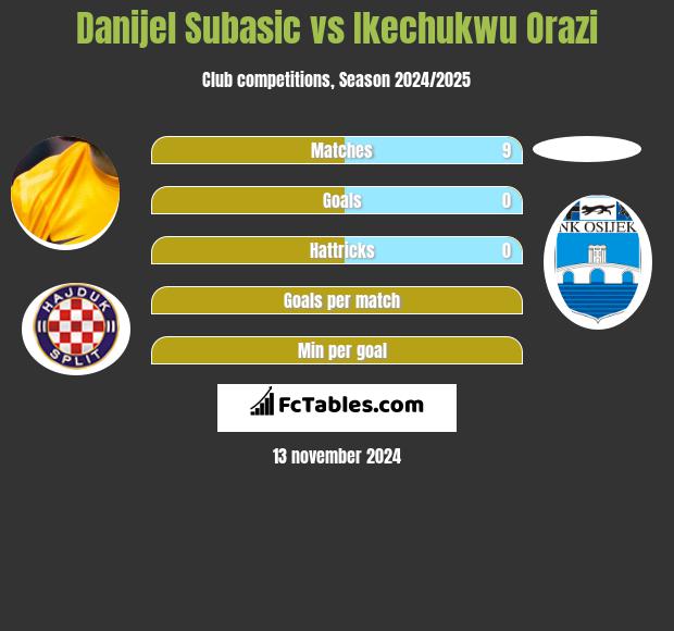 Danijel Subasic vs Ikechukwu Orazi h2h player stats