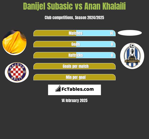 Danijel Subasić vs Anan Khalaili h2h player stats