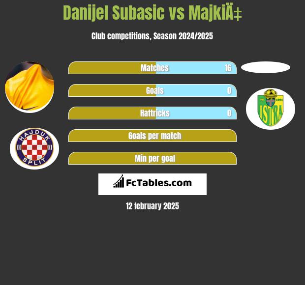 Danijel Subasić vs MajkiÄ‡ h2h player stats