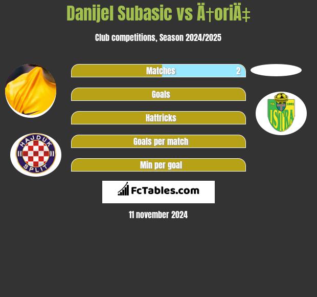 Danijel Subasic vs Ä†oriÄ‡ h2h player stats