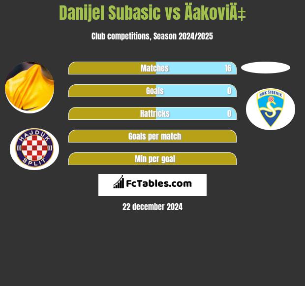 Danijel Subasic vs ÄakoviÄ‡ h2h player stats