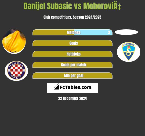 Danijel Subasic vs MohoroviÄ‡ h2h player stats