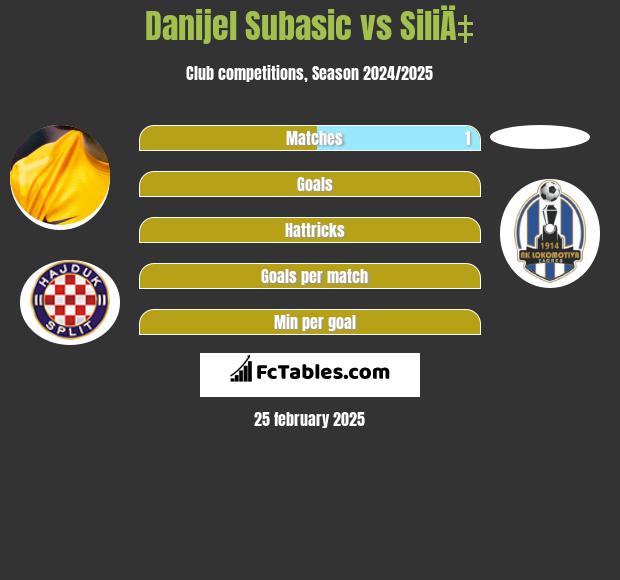 Danijel Subasić vs SiliÄ‡ h2h player stats