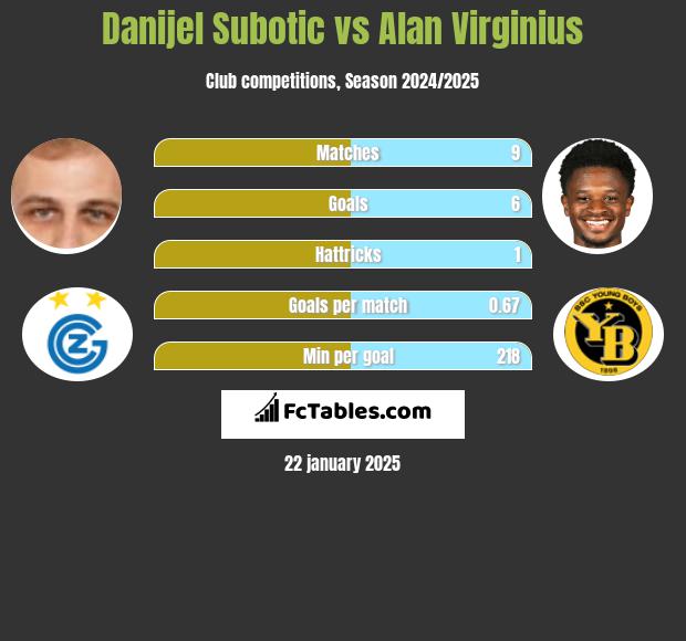 Danijel Subotic vs Alan Virginius h2h player stats