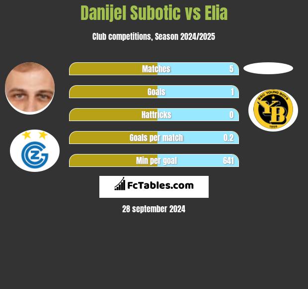 Danijel Subotic vs Elia h2h player stats