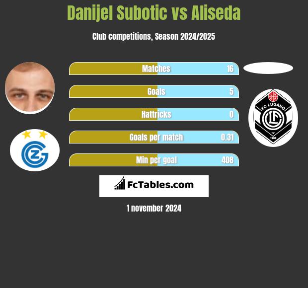 Danijel Subotic vs Aliseda h2h player stats