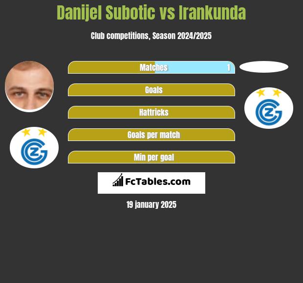 Danijel Subotic vs Irankunda h2h player stats