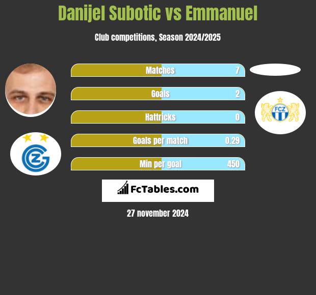 Danijel Subotic vs Emmanuel h2h player stats