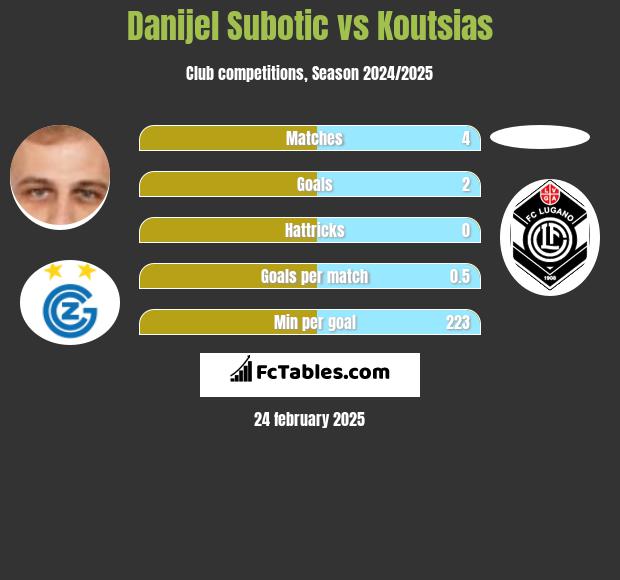 Danijel Subotic vs Koutsias h2h player stats