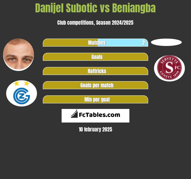 Danijel Subotic vs Beniangba h2h player stats