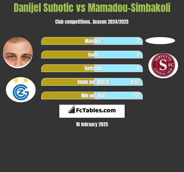 Danijel Subotic vs Mamadou-Simbakoli h2h player stats