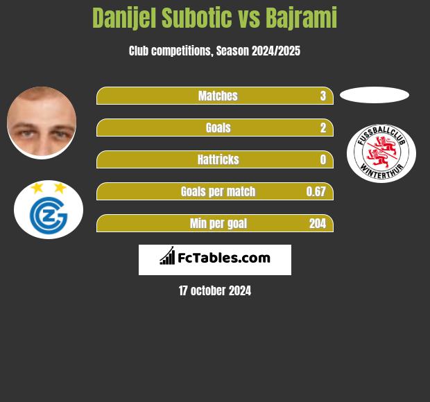 Danijel Subotic vs Bajrami h2h player stats