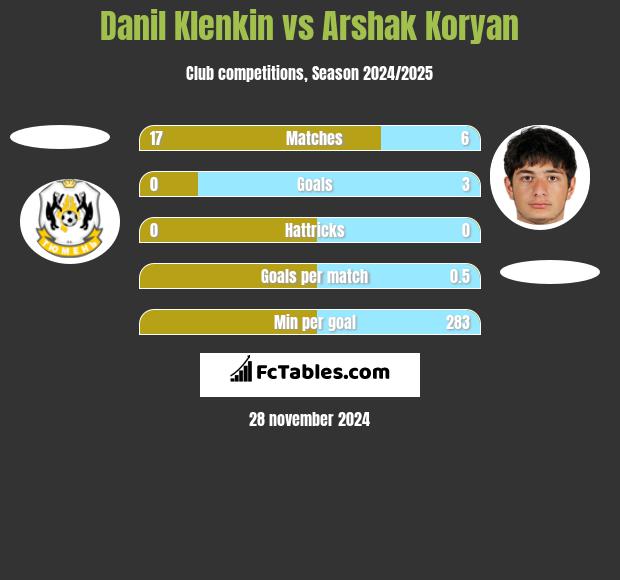 Danil Klenkin vs Arshak Koryan h2h player stats