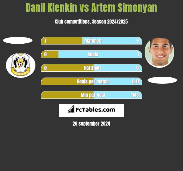 Danil Klenkin vs Artem Simonyan h2h player stats